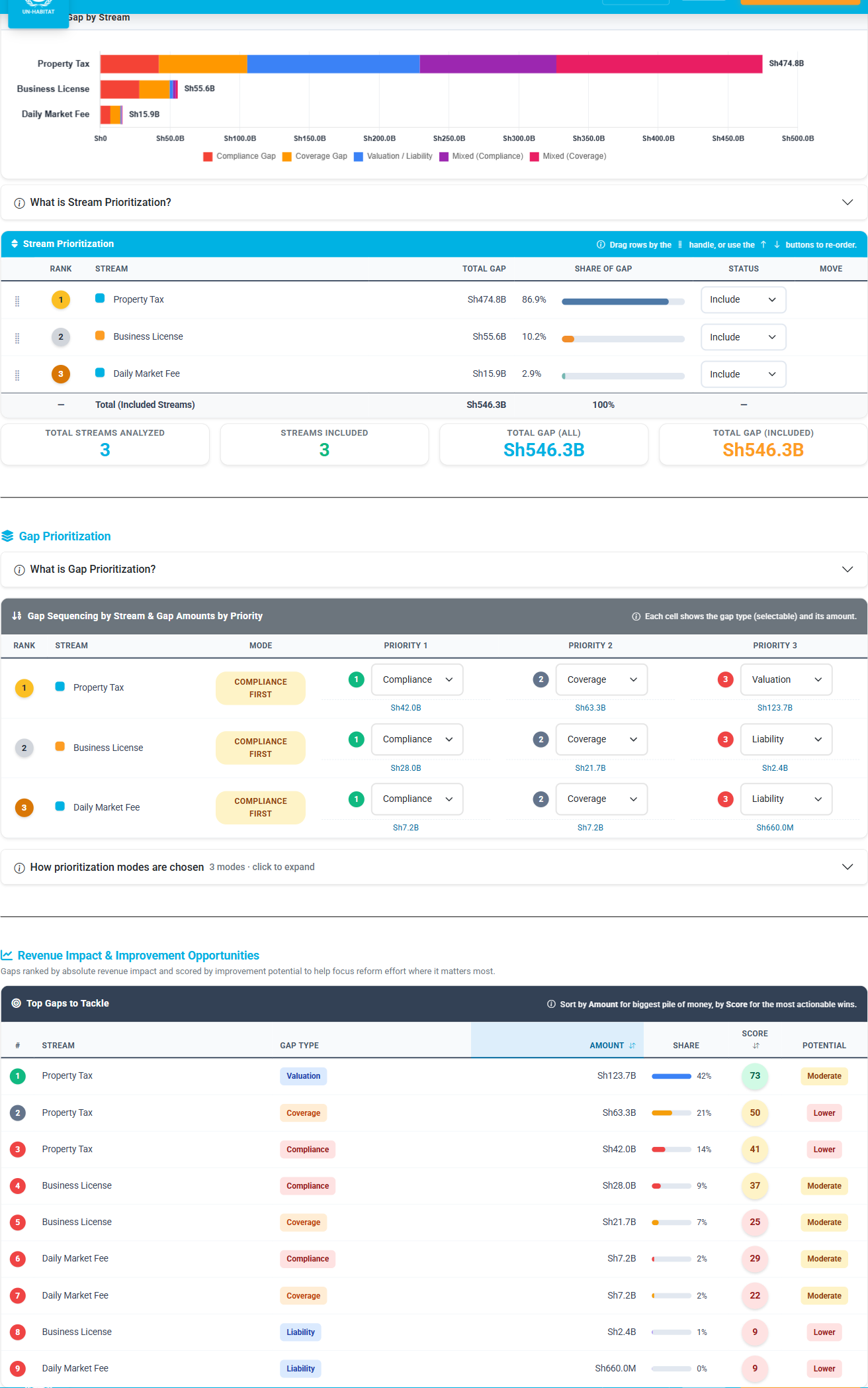 Prioritization screen showing ranked revenue streams and gap sequencing